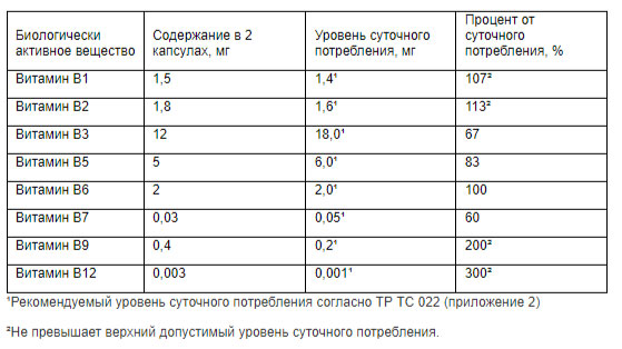 Комплекс витаминов B Faberlic в таблице
